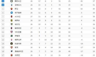  国际米兰主场逆转尤文，积分榜领跑优势扩大  
