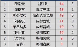  莱比锡红牛主场惨败跌至积分榜第四  